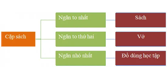 Tin học lớp 3 Bài 7: Sắp xếp để dễ tìm