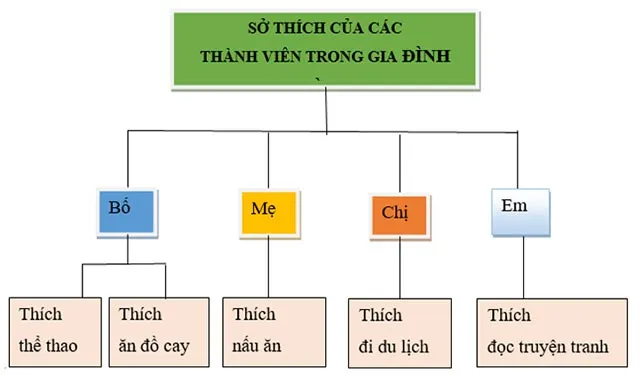 Tin học lớp 3 Bài 8: Sơ đồ hình cây. Tổ chức thông tin trong máy tính