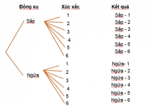 Toán 10 Bài 1: Quy tắc cộng và quy tắc nhân