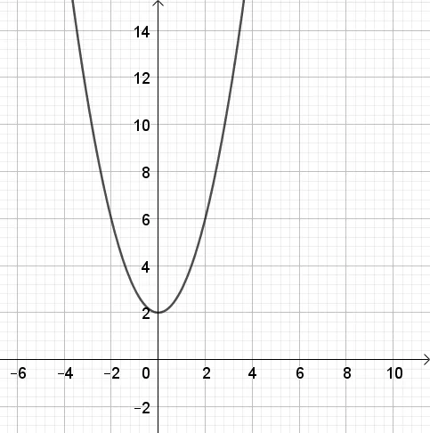 Toán 10 Bài 1: Vẽ đồ thị hàm số bậc hai bằng phần mềm GeoGebra