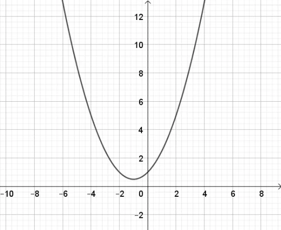 Toán 10 Bài 1: Vẽ đồ thị hàm số bậc hai bằng phần mềm GeoGebra