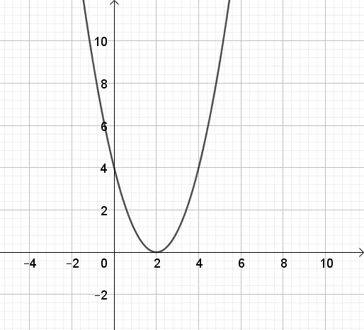 Toán 10 Bài 1: Vẽ đồ thị hàm số bậc hai bằng phần mềm GeoGebra