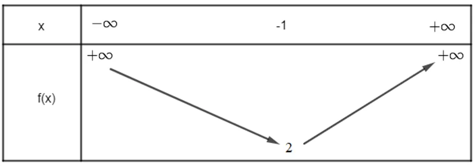 Toán 10 Bài 2: Hàm số bậc hai