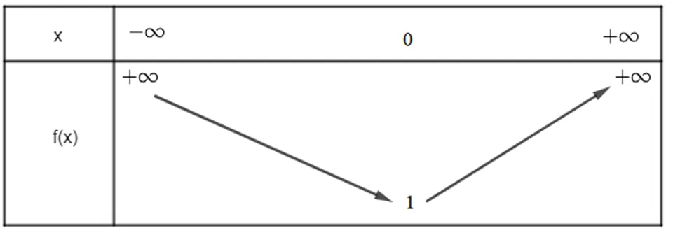 Toán 10 Bài 2: Hàm số bậc hai