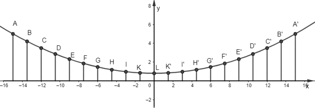 Toán 10 Bài 2: Hàm số bậc hai