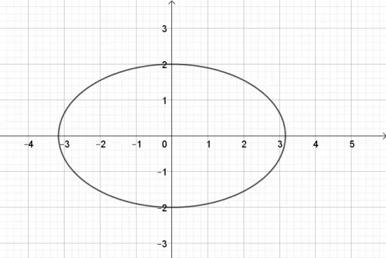 Toán 10 Bài 2: Vẽ ba đường conic bằng phần mềm GeoGebra