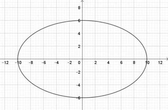 Toán 10 Bài 2: Vẽ ba đường conic bằng phần mềm GeoGebra