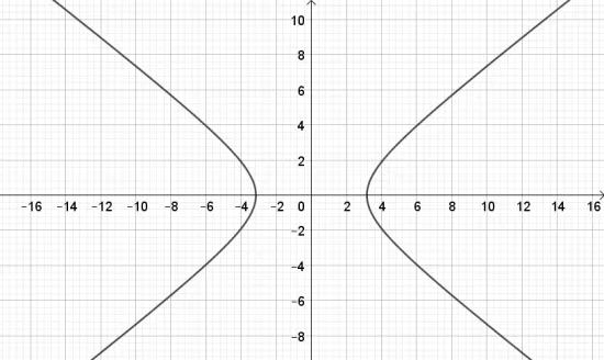 Toán 10 Bài 2: Vẽ ba đường conic bằng phần mềm GeoGebra