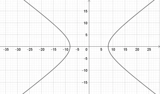 Toán 10 Bài 2: Vẽ ba đường conic bằng phần mềm GeoGebra