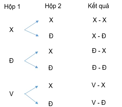 Toán 10 Bài 2: Xác suất của biến cố