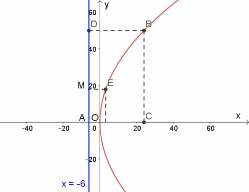 Toán 10 Bài 4: Ba đường conic trong mặt phẳng tọa độ