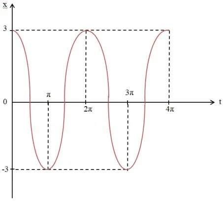 Toán 11 Bài 3: Hàm số lượng giác và đồ thị