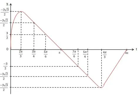 Toán 11 Bài 3: Hàm số lượng giác và đồ thị