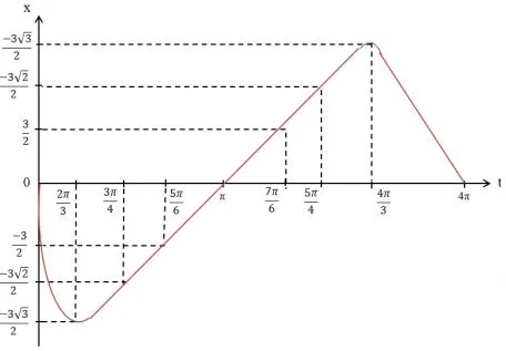 Toán 11 Bài 3: Hàm số lượng giác và đồ thị