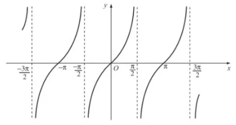 Toán 11 Bài 3: Hàm số lượng giác