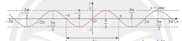 Toán 11 Bài 4: Hàm số lượng giác và đồ thị