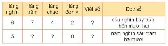 Toán 3 Bài 45: Các số có bốn chữ số. Số 10 000