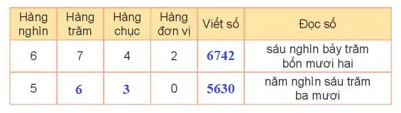 Toán 3 Bài 45: Các số có bốn chữ số. Số 10 000