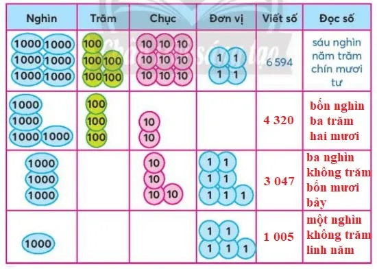 Toán 3: Các số có bốn chữ số