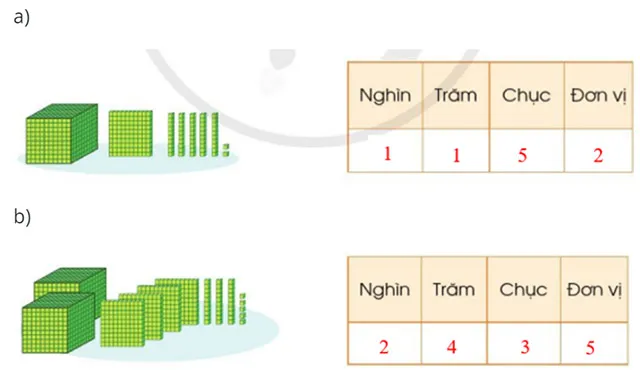 Toán 3: Các số trong phạm vi 10 000 (tiếp theo)