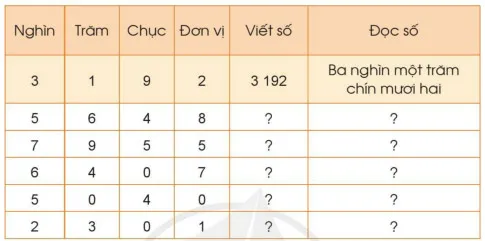 Toán 3: Các số trong phạm vi 10 000 (tiếp theo)