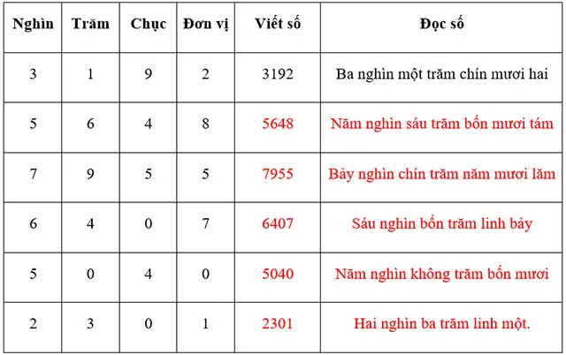 Toán 3: Các số trong phạm vi 10 000 (tiếp theo)