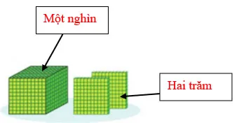 Toán 3: Các số trong phạm vi 10 000