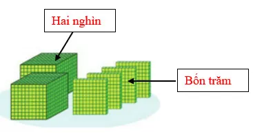 Toán 3: Các số trong phạm vi 10 000