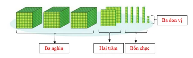 Toán 3: Các số trong phạm vi 10 000