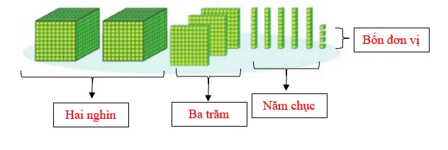 Toán 3: Các số trong phạm vi 10 000