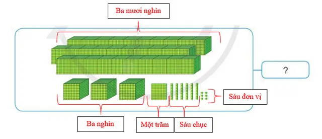 Toán 3: Các số trong phạm vi 100 000 (tiếp theo)