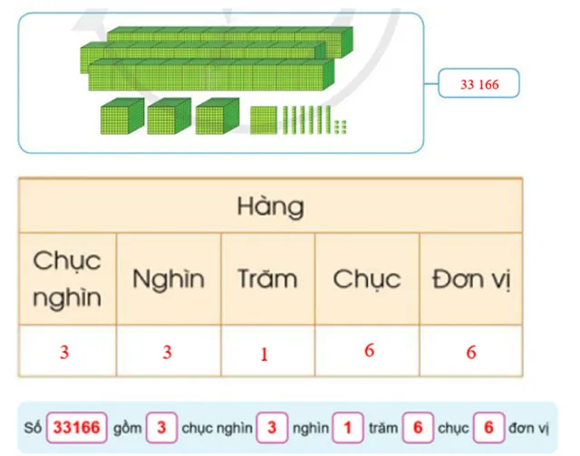 Toán 3: Các số trong phạm vi 100 000 (tiếp theo)