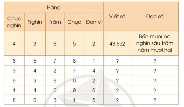 Toán 3: Các số trong phạm vi 100 000 (tiếp theo)