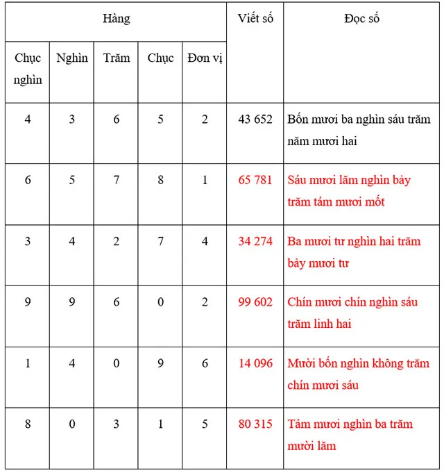 Toán 3: Các số trong phạm vi 100 000 (tiếp theo)