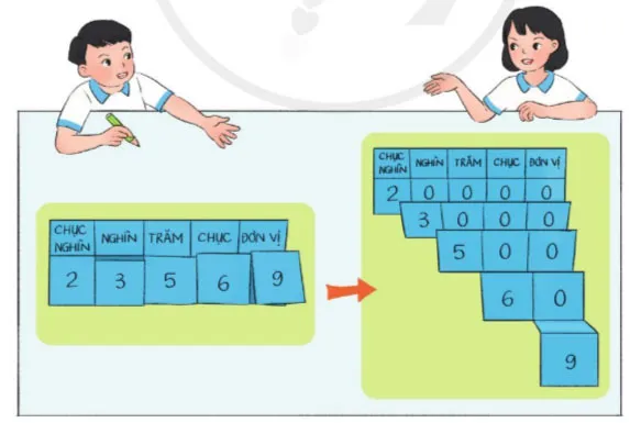 Toán 3: Các số trong phạm vi 100 000 (tiếp theo)