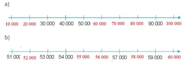 Toán 3: Các số trong phạm vi 100 000