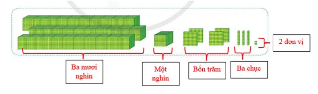 Toán 3: Các số trong phạm vi 100 000