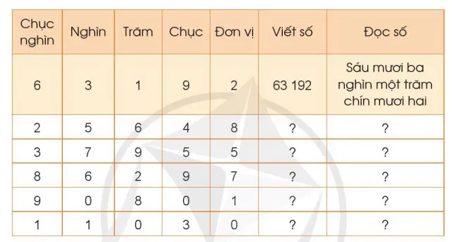 Toán 3: Các số trong phạm vi 100 000