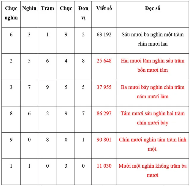 Toán 3: Các số trong phạm vi 100 000