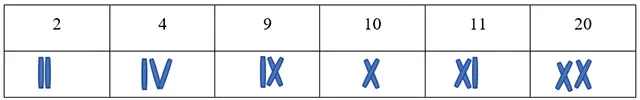 Toán 3: Làm quen với chữ số La Mã