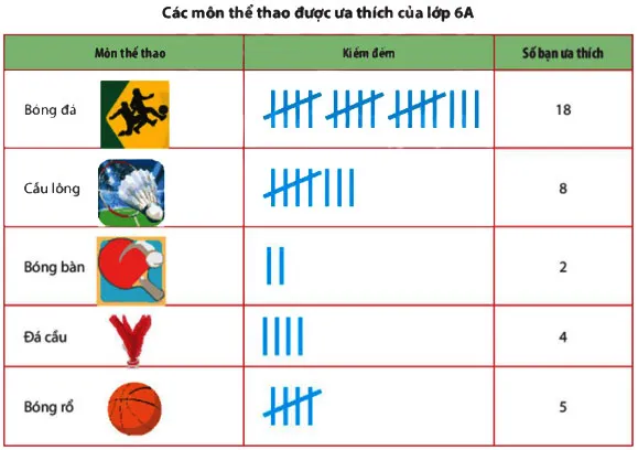 Toán 6 Bài 1: Thu thập và phân loại dữ liệu