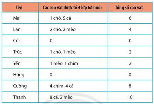 Toán 6 Bài 1: Thu thập và phân loại dữ liệu