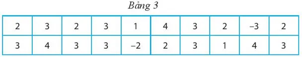 Toán 6 Bài 1: Thu thập và phân loại dữ liệu