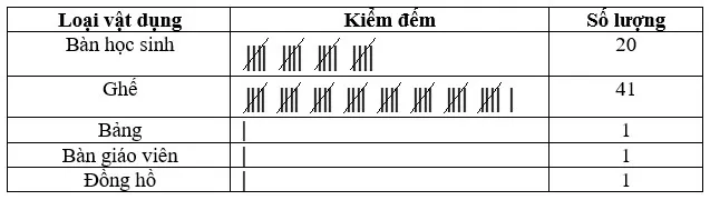 Toán 6 Bài 1: Thu thập và phân loại dữ liệu