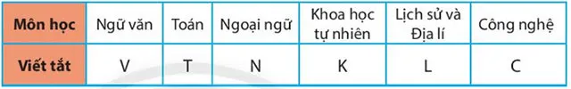 Toán 6 Bài 2: Biểu diễn dữ liệu trên bảng