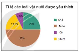 Toán 7 Bài 18: Biểu đồ hình quạt tròn