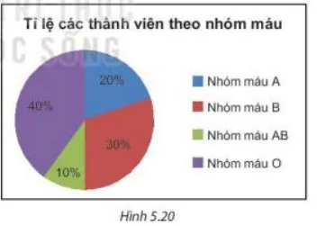 Toán 7 Bài 18: Biểu đồ hình quạt tròn