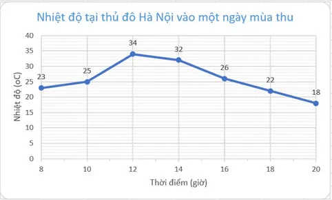 Toán 7 Bài 19: Biểu đồ đoạn thẳng