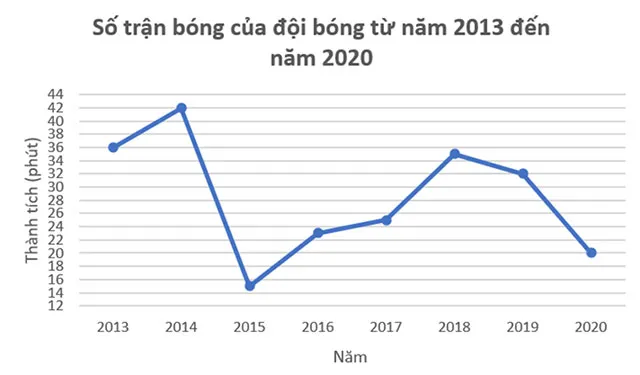 Toán 7 Bài 19: Biểu đồ đoạn thẳng