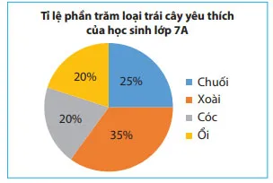 Toán 7 Bài 2: Biểu đồ hình quạt tròn